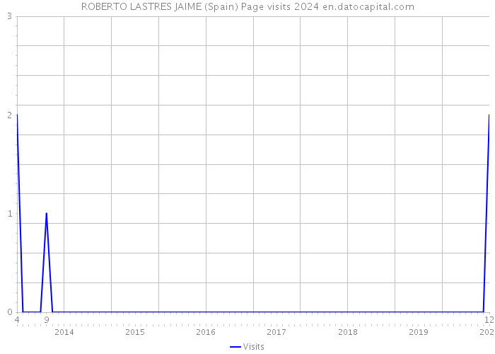 ROBERTO LASTRES JAIME (Spain) Page visits 2024 