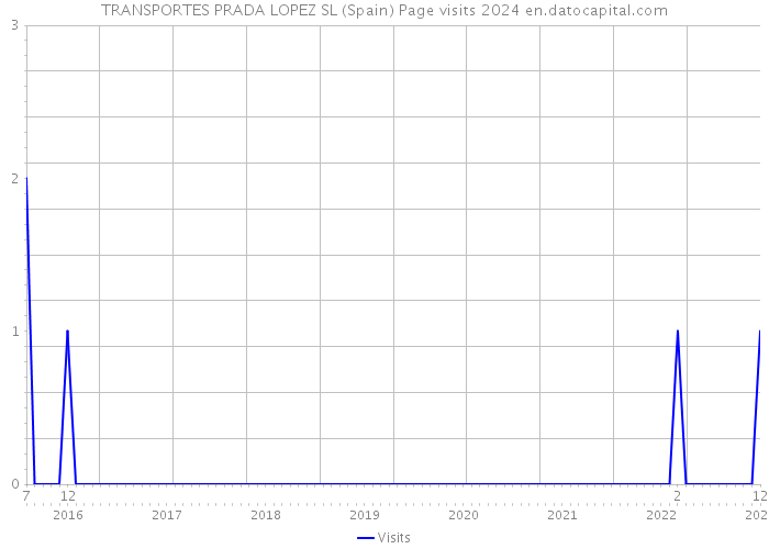 TRANSPORTES PRADA LOPEZ SL (Spain) Page visits 2024 