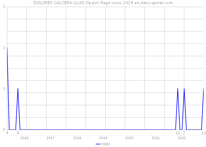 DOLORES GALCERA LLUIS (Spain) Page visits 2024 
