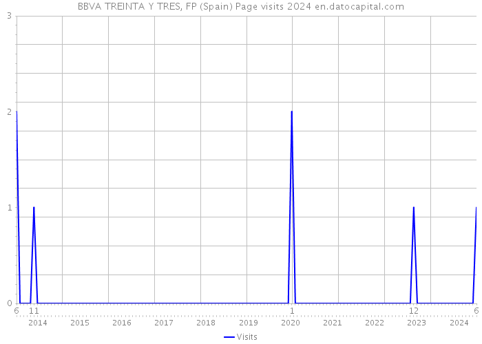 BBVA TREINTA Y TRES, FP (Spain) Page visits 2024 