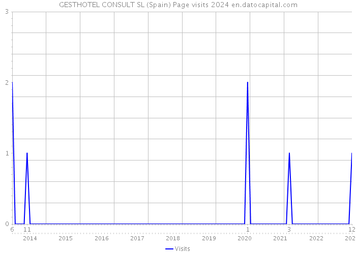 GESTHOTEL CONSULT SL (Spain) Page visits 2024 