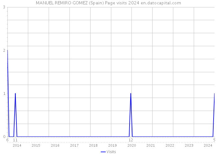MANUEL REMIRO GOMEZ (Spain) Page visits 2024 