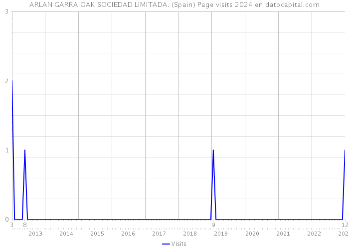 ARLAN GARRAIOAK SOCIEDAD LIMITADA. (Spain) Page visits 2024 
