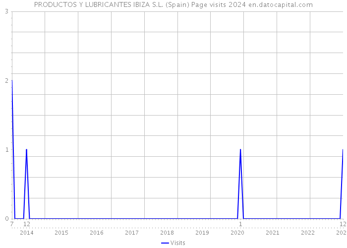 PRODUCTOS Y LUBRICANTES IBIZA S.L. (Spain) Page visits 2024 