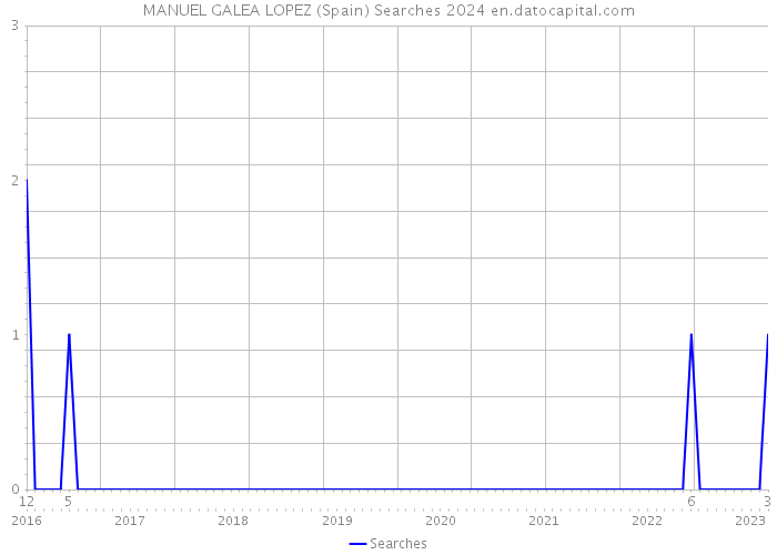 MANUEL GALEA LOPEZ (Spain) Searches 2024 