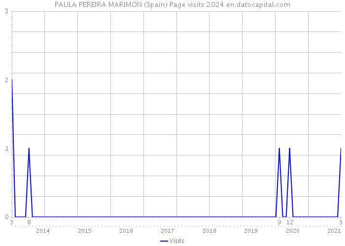 PAULA PEREIRA MARIMON (Spain) Page visits 2024 
