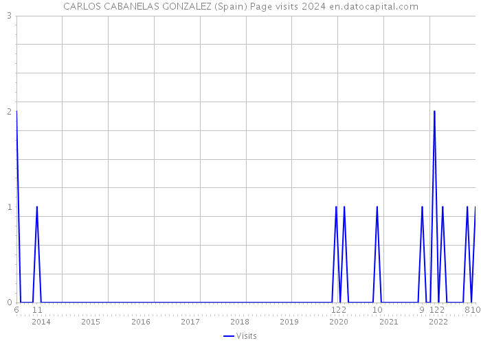 CARLOS CABANELAS GONZALEZ (Spain) Page visits 2024 