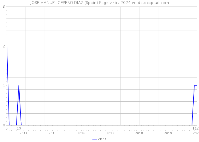 JOSE MANUEL CEPERO DIAZ (Spain) Page visits 2024 