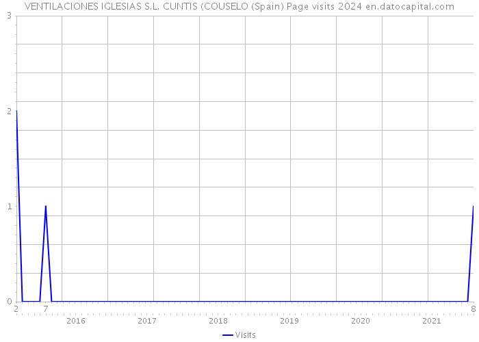 VENTILACIONES IGLESIAS S.L. CUNTIS (COUSELO (Spain) Page visits 2024 