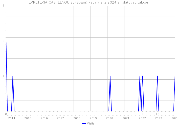 FERRETERIA CASTELNOU SL (Spain) Page visits 2024 