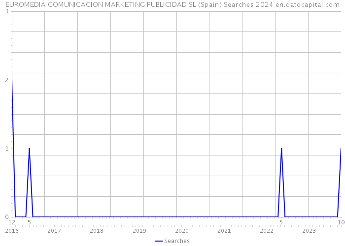 EUROMEDIA COMUNICACION MARKETING PUBLICIDAD SL (Spain) Searches 2024 