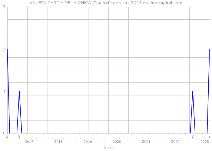 VANESA GARCIA DE LA CHICA (Spain) Page visits 2024 