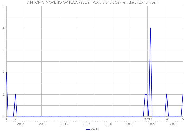 ANTONIO MORENO ORTEGA (Spain) Page visits 2024 