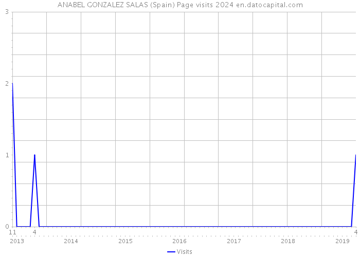 ANABEL GONZALEZ SALAS (Spain) Page visits 2024 