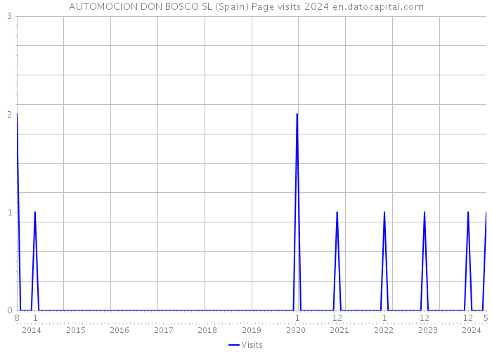 AUTOMOCION DON BOSCO SL (Spain) Page visits 2024 