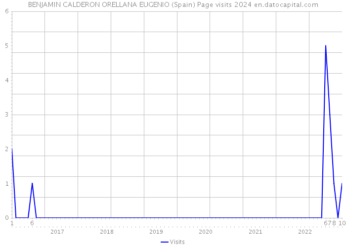 BENJAMIN CALDERON ORELLANA EUGENIO (Spain) Page visits 2024 