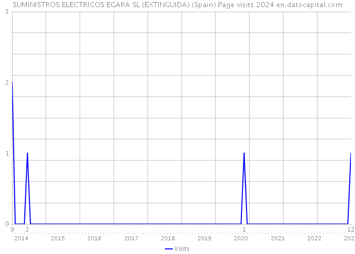 SUMINISTROS ELECTRICOS EGARA SL (EXTINGUIDA) (Spain) Page visits 2024 