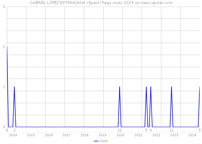 GABRIEL LOPEZ ESTRINGANA (Spain) Page visits 2024 