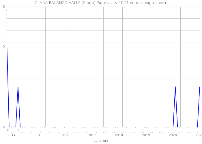 CLARA BALANZO VALLS (Spain) Page visits 2024 
