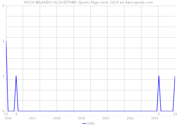 ROCA BELANDO OLGA ESTHER (Spain) Page visits 2024 