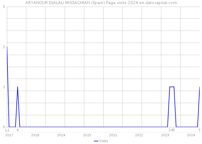 ARYANOUR DJALALI MISSAGHIAN (Spain) Page visits 2024 