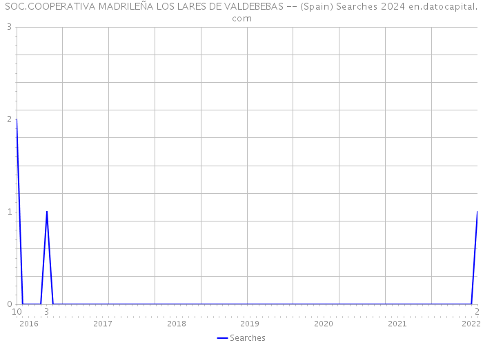 SOC.COOPERATIVA MADRILEÑA LOS LARES DE VALDEBEBAS -- (Spain) Searches 2024 