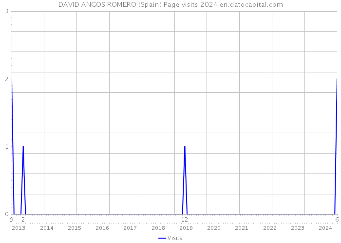 DAVID ANGOS ROMERO (Spain) Page visits 2024 