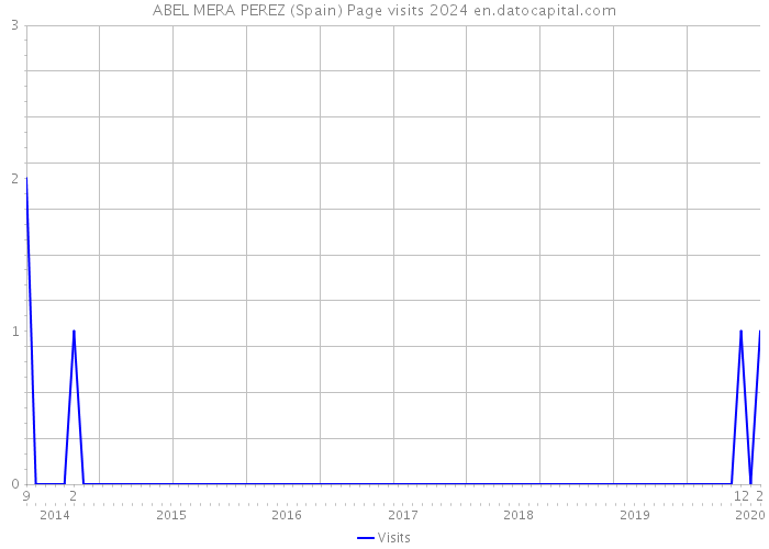 ABEL MERA PEREZ (Spain) Page visits 2024 