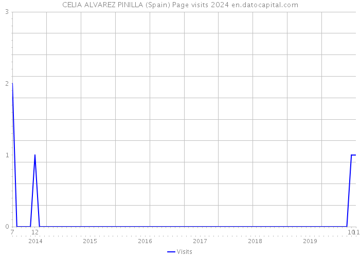 CELIA ALVAREZ PINILLA (Spain) Page visits 2024 