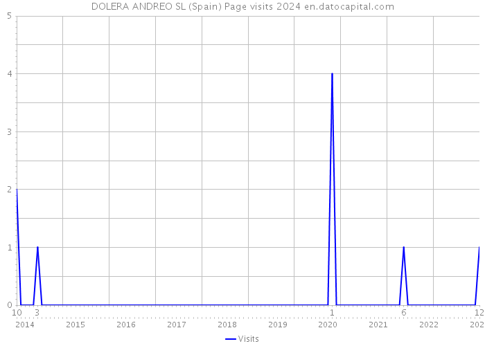 DOLERA ANDREO SL (Spain) Page visits 2024 