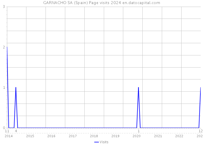 GARNACHO SA (Spain) Page visits 2024 