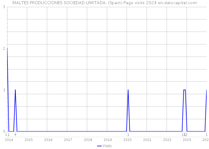 MALTES PRODUCCIONES SOCIEDAD LIMITADA. (Spain) Page visits 2024 
