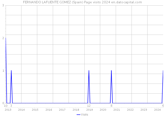 FERNANDO LAFUENTE GOMEZ (Spain) Page visits 2024 