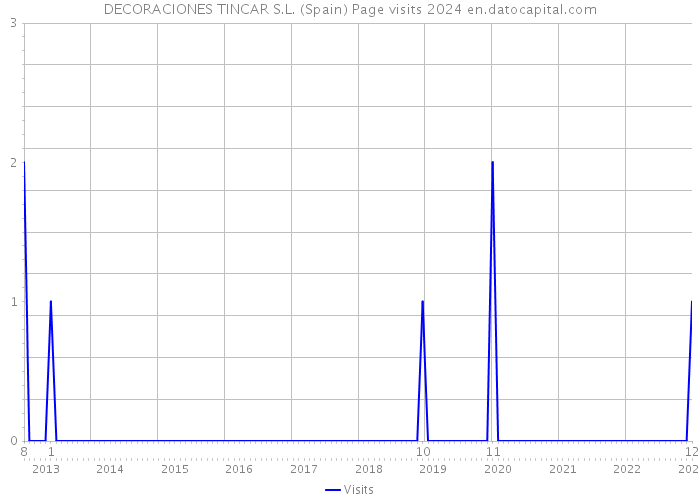 DECORACIONES TINCAR S.L. (Spain) Page visits 2024 