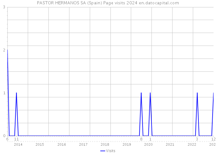 PASTOR HERMANOS SA (Spain) Page visits 2024 