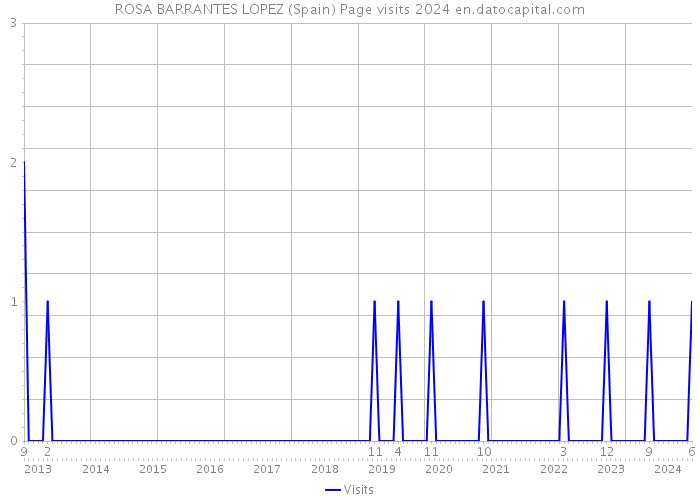 ROSA BARRANTES LOPEZ (Spain) Page visits 2024 