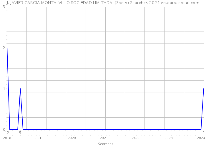 J. JAVIER GARCIA MONTALVILLO SOCIEDAD LIMITADA. (Spain) Searches 2024 