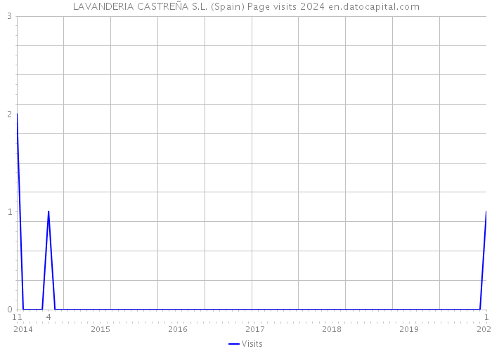 LAVANDERIA CASTREÑA S.L. (Spain) Page visits 2024 