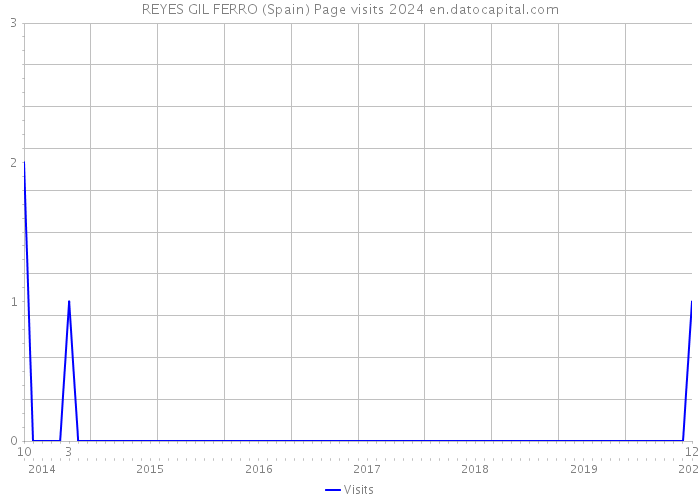 REYES GIL FERRO (Spain) Page visits 2024 