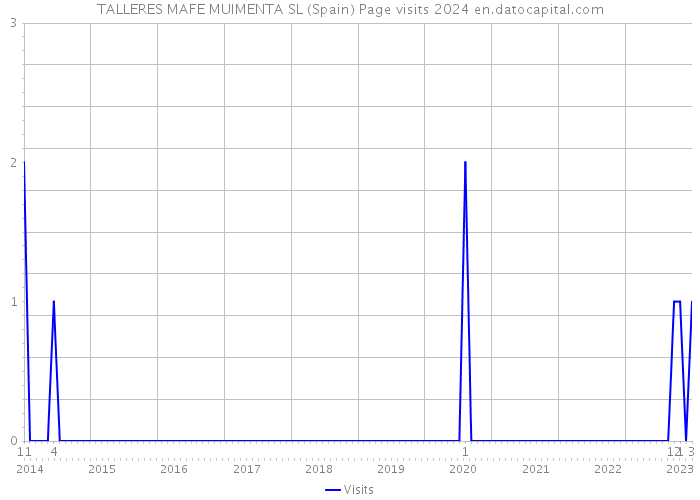 TALLERES MAFE MUIMENTA SL (Spain) Page visits 2024 
