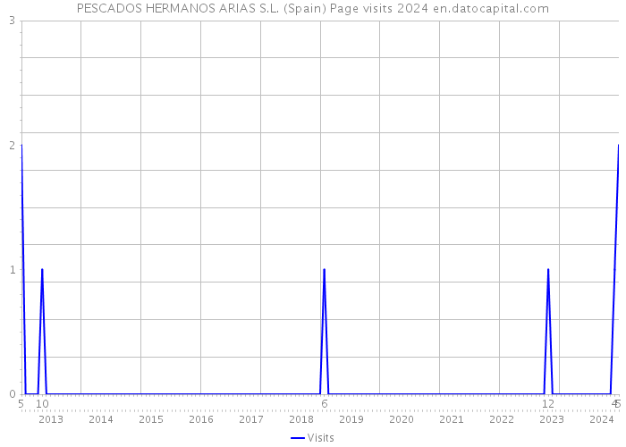 PESCADOS HERMANOS ARIAS S.L. (Spain) Page visits 2024 