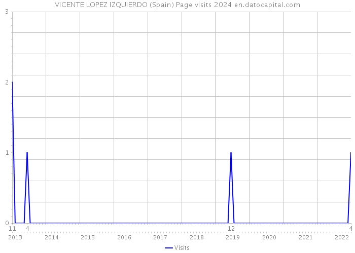 VICENTE LOPEZ IZQUIERDO (Spain) Page visits 2024 