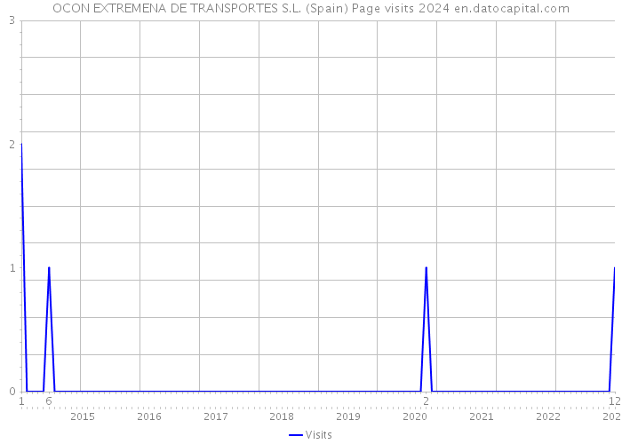 OCON EXTREMENA DE TRANSPORTES S.L. (Spain) Page visits 2024 