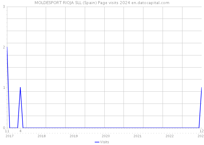 MOLDESPORT RIOJA SLL (Spain) Page visits 2024 