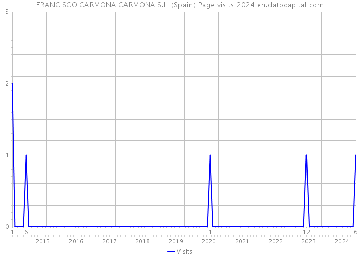 FRANCISCO CARMONA CARMONA S.L. (Spain) Page visits 2024 