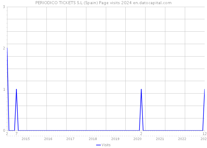 PERIODICO TICKETS S.L (Spain) Page visits 2024 