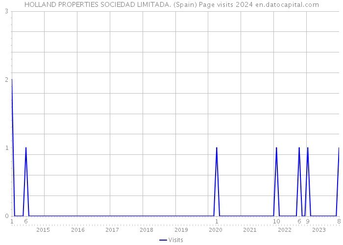 HOLLAND PROPERTIES SOCIEDAD LIMITADA. (Spain) Page visits 2024 