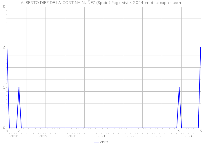 ALBERTO DIEZ DE LA CORTINA NUÑEZ (Spain) Page visits 2024 