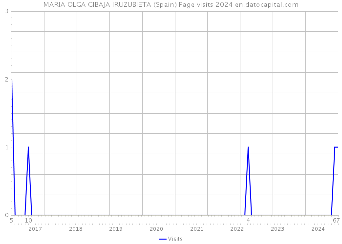 MARIA OLGA GIBAJA IRUZUBIETA (Spain) Page visits 2024 