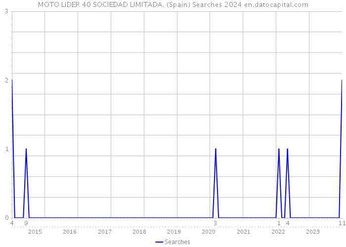 MOTO LIDER 40 SOCIEDAD LIMITADA. (Spain) Searches 2024 